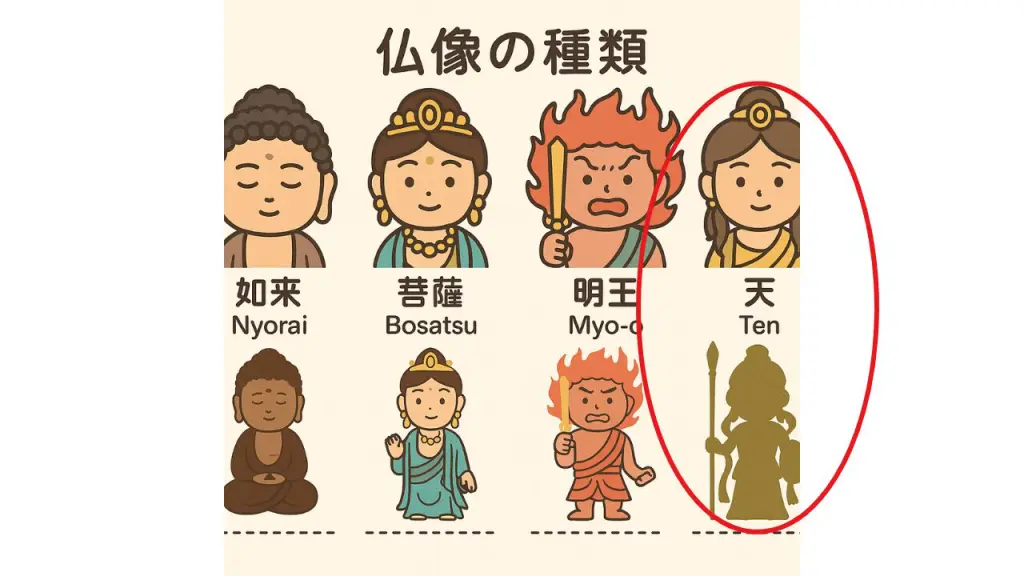 初心者向け】天部とは？仏教の守護神の種類と特徴｜怖いのに惹かれる