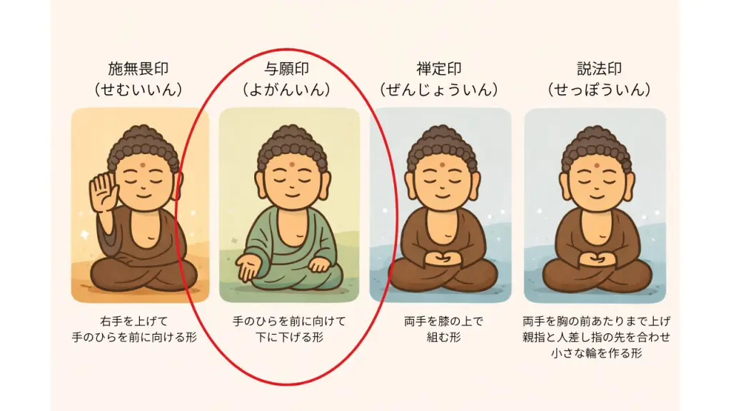 仏像の手の形（印相）とは？意味と種類をわかりやすく解説 | 心整う 仏像旅